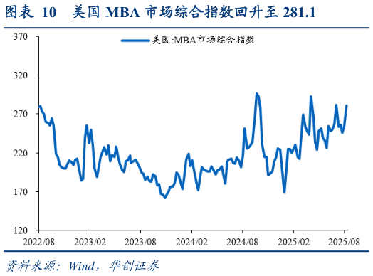 如何了解美国 MBA 市场综合指数回升至 281.1