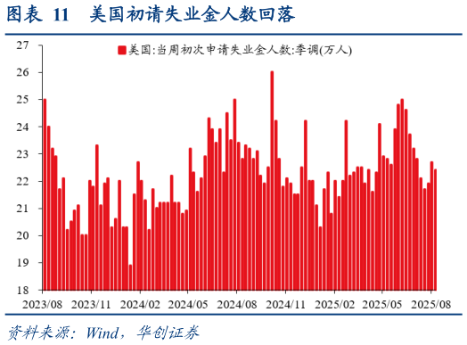 咨询下各位美国初请失业金人数回落