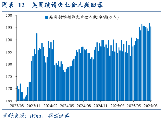 谁知道美国续请失业金人数回落