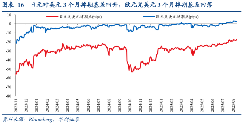 怎样理解日元对美元 3 个月掉期基差回升，欧元兑美元 3 个月掉期基差回落
