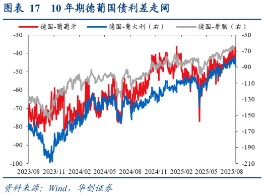 谁知道10 年期德葡国债利差走阔