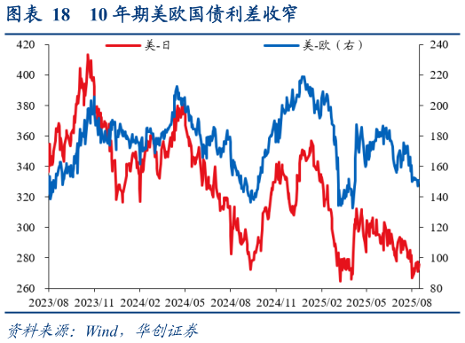 各位网友请教一下10 年期美欧国债利差收窄
