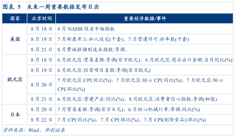 一起讨论下未来一周重要数据发布日历