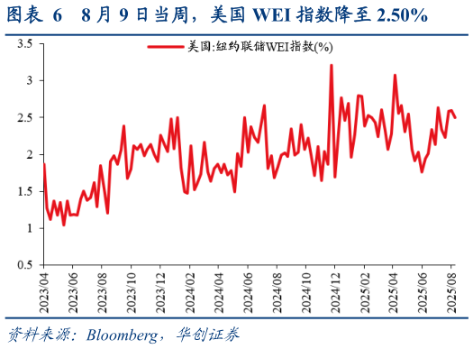 如何看待8 月 9 日当周，美国 WEI 指数降至 2.50%