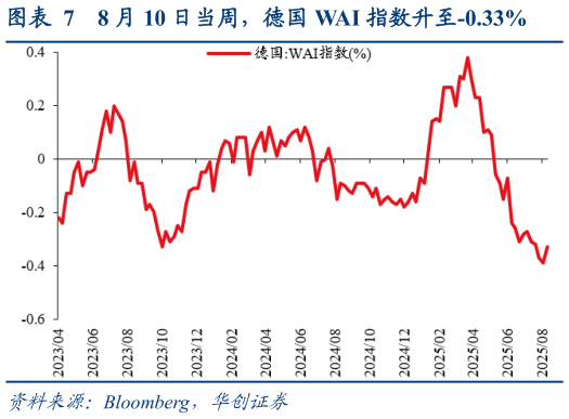 如何才能8 月 10 日当周，德国 WAI 指数升至-0.33%