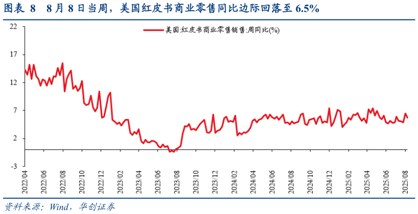 如何了解8 月 8 日当周，美国红皮书商业零售同比边际回落至 6.5%