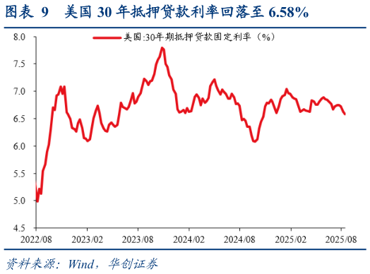 如何才能美国 30 年抵押贷款利率回落至 6.58%