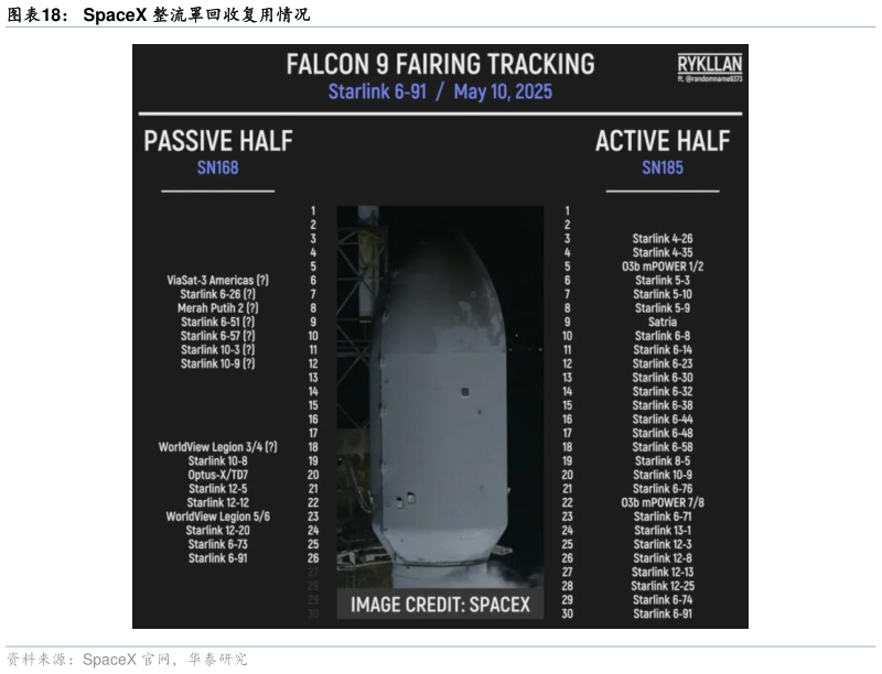 如何才能SpaceX 整流罩回收复用情况
