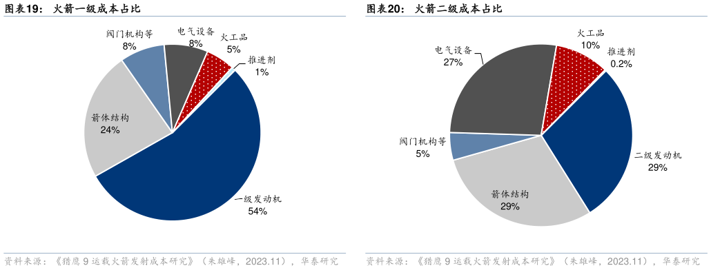 如何解释火箭二级成本占比火箭一级成本占比