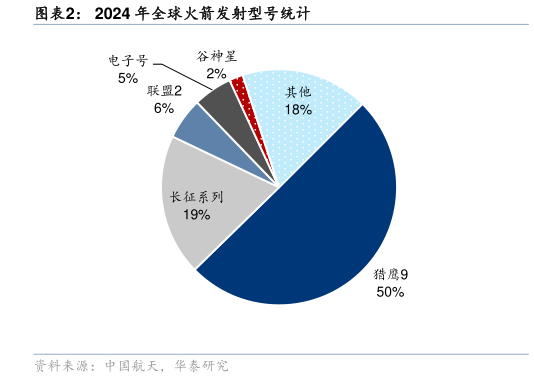 如何看待2024 年全球火箭发射型号统计