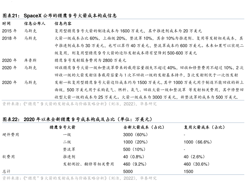 咨询大家SpaceX 公布的猎鹰 9 号火箭成本构成信息 2020 年以来全新猎鹰 9 号成本构成及占比（单位：万美元）