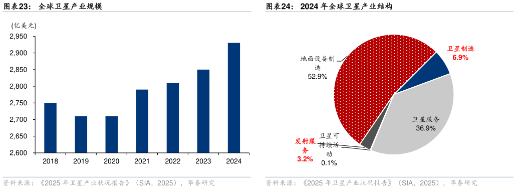 咨询下各位全球卫星产业规模