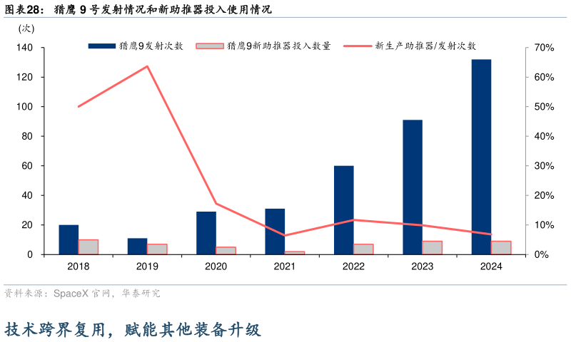 我想了解一下猎鹰 9 号发射情况和新助推器投入使用情况