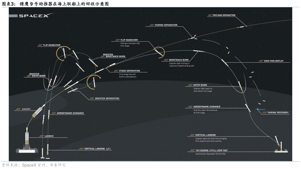 咨询大家猎鹰 9 号助推器在海上驳船上的回收示意图