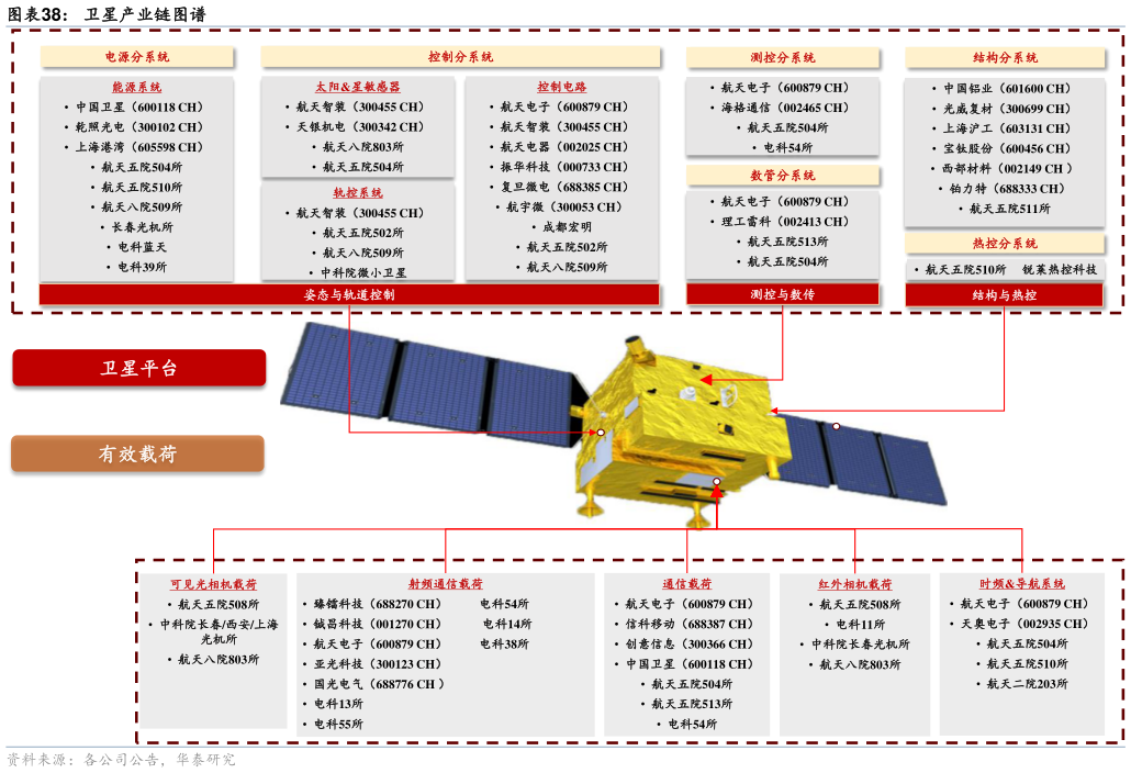 如何解释卫星产业链图谱