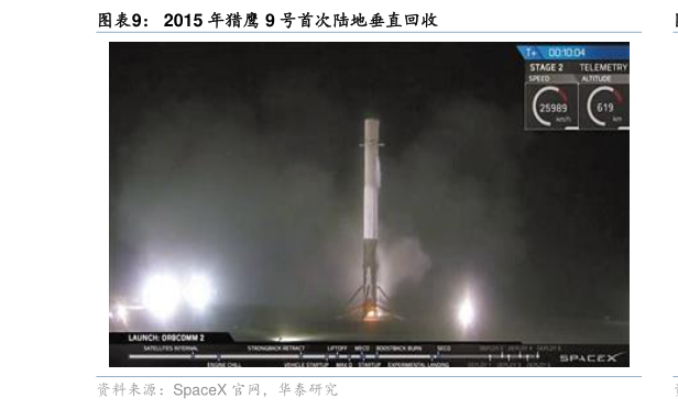 如何才能2015 年猎鹰 9 号首次陆地垂直回收
