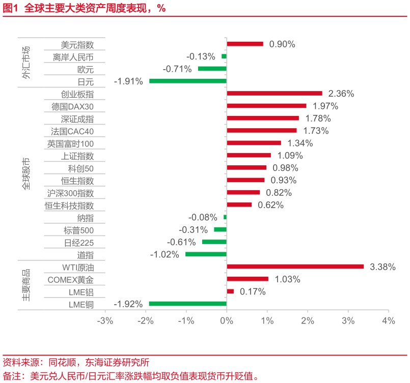 想问下各位网友全球主要大类资产周度表现，%