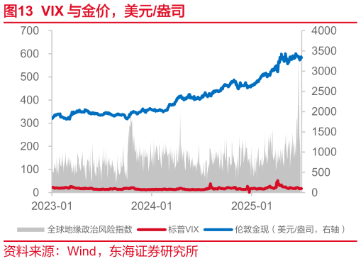 如何了解VIX 与金价，美元盎司