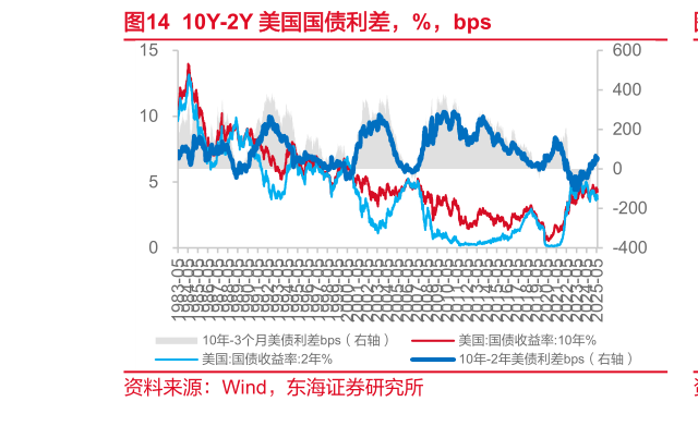 想问下各位网友10Y-2Y 美国国债利差，%，bps