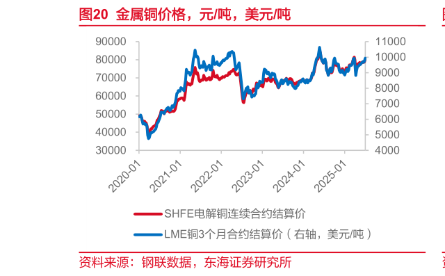 各位网友请教一下金属铜价格，元吨，美元吨