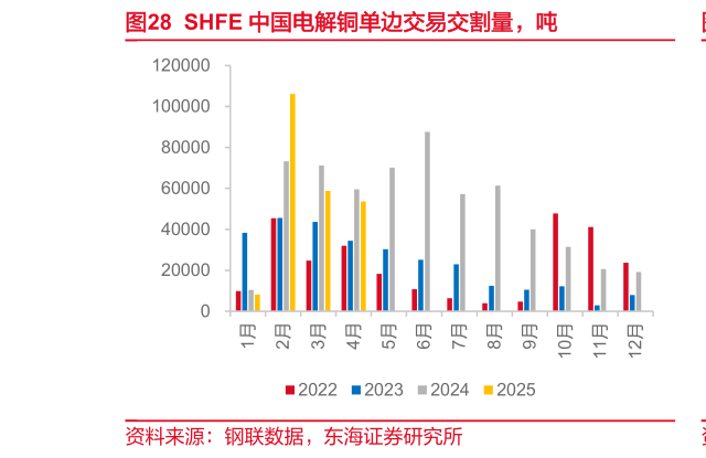 咨询下各位SHFE 中国电解铜单边交易交割量，吨