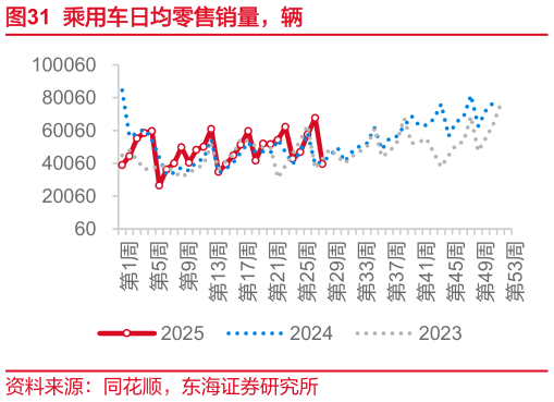 如何解释乘用车日均零售销量，辆