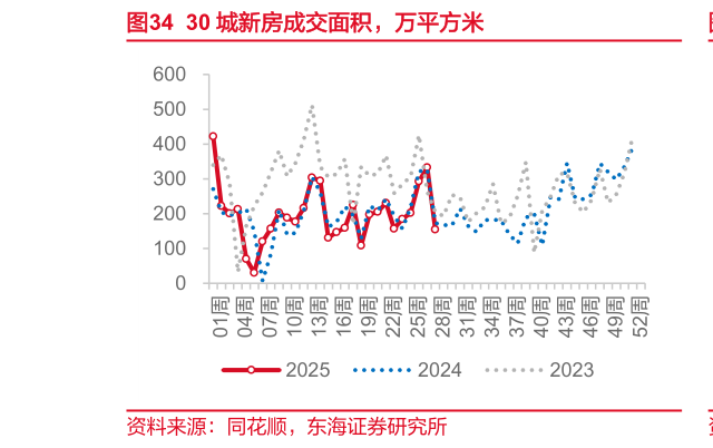 一起讨论下30 城新房成交面积，万平方米