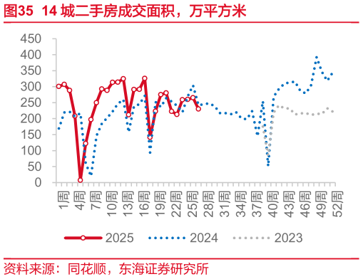 我想了解一下14 城二手房成交面积，万平方米