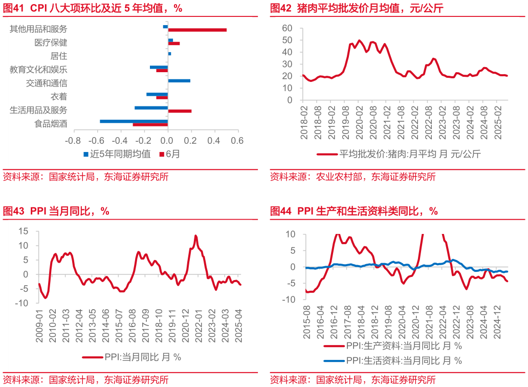 请问一下猪肉平均批发价月均值，元公斤 PPI 生产和生活资料类同比，%