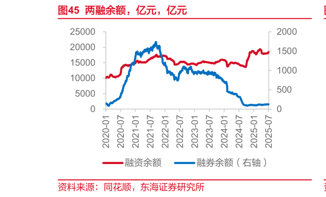谁能回答两融余额，亿元，亿元