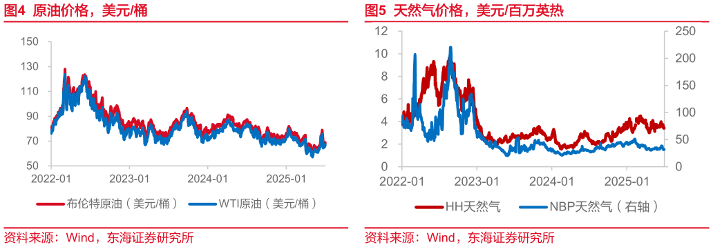 如何了解原油价格，美元桶天然气价格，美元百万英热