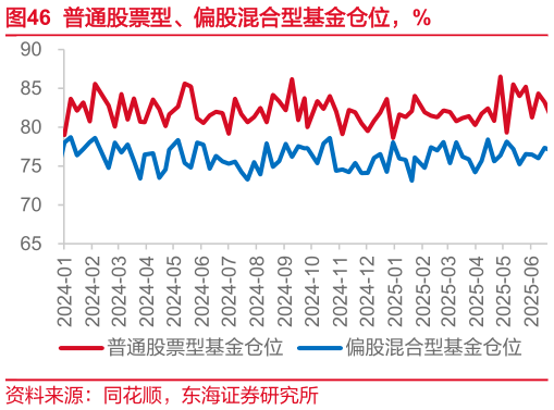 请问一下普通股票型、偏股混合型基金仓位，%