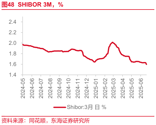 如何才能SHIBOR 3M，%
