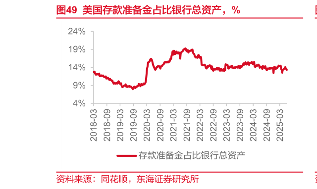 如何解释美国存款准备金占比银行总资产，%