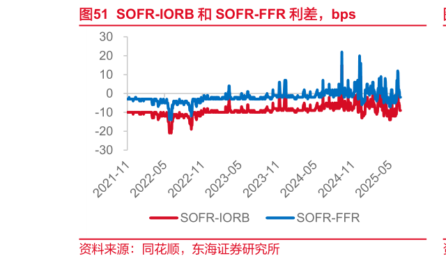 想关注一下SOFR-IORB 和 SOFR-FFR 利差，bps