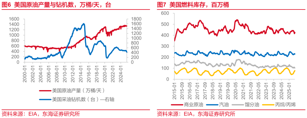 一起讨论下美国原油产量与钻机数，万桶天，台