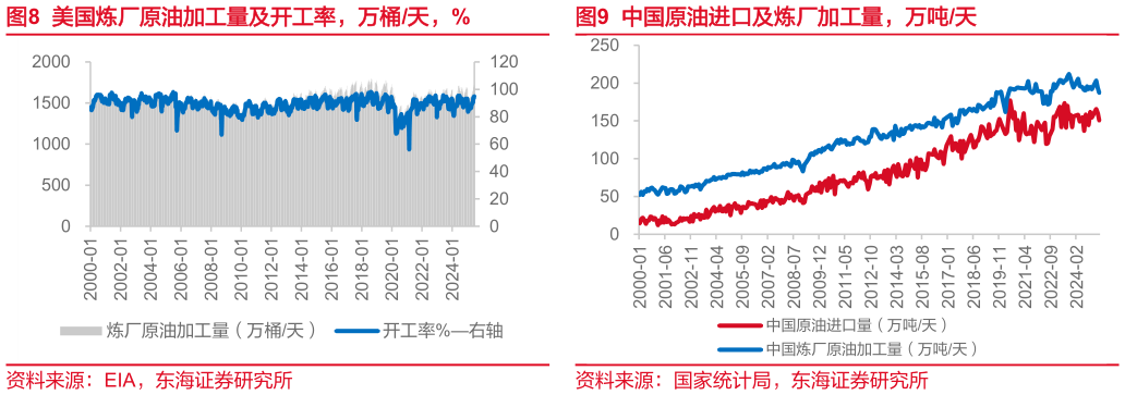 如何了解美国炼厂原油加工量及开工率，万桶天，% 美国燃料库存，百万桶 中国原油进口及炼厂加工量，万吨天