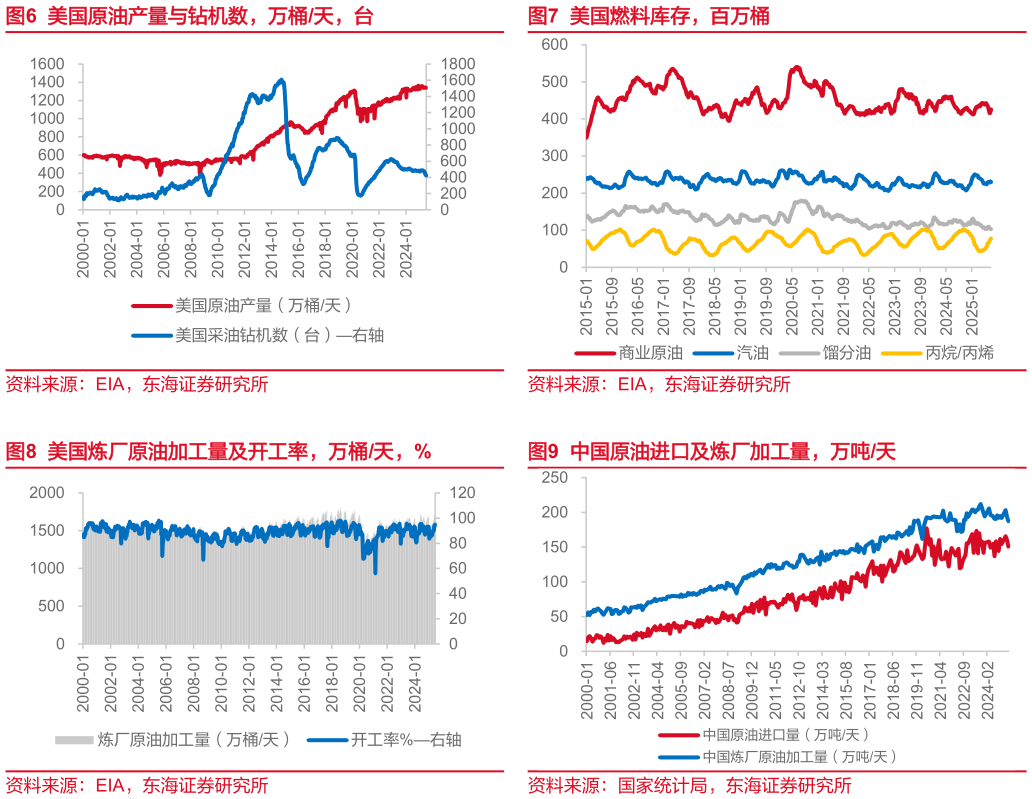 如何才能美国燃料库存，百万桶 中国原油进口及炼厂加工量，万吨天
