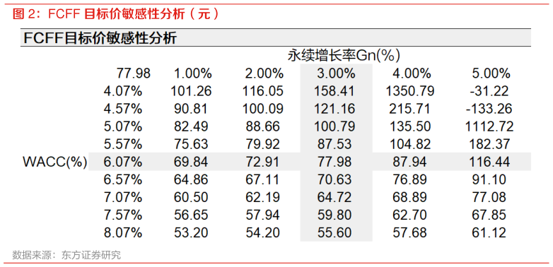 请问一下FCFF 目标价敏感性分析（元）