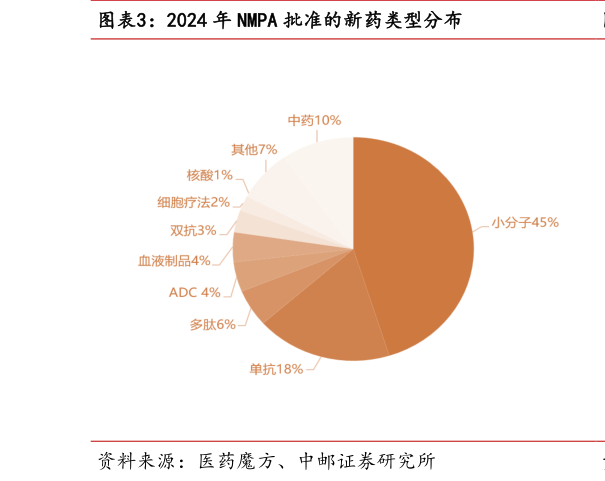 各位网友请教一下2024 年 NMPA 批准的新药类型分布