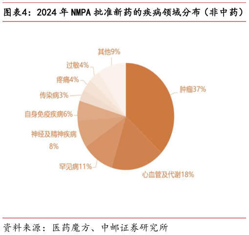 如何了解2024 年 NMPA 批准新药的疾病领域分布（非中药）