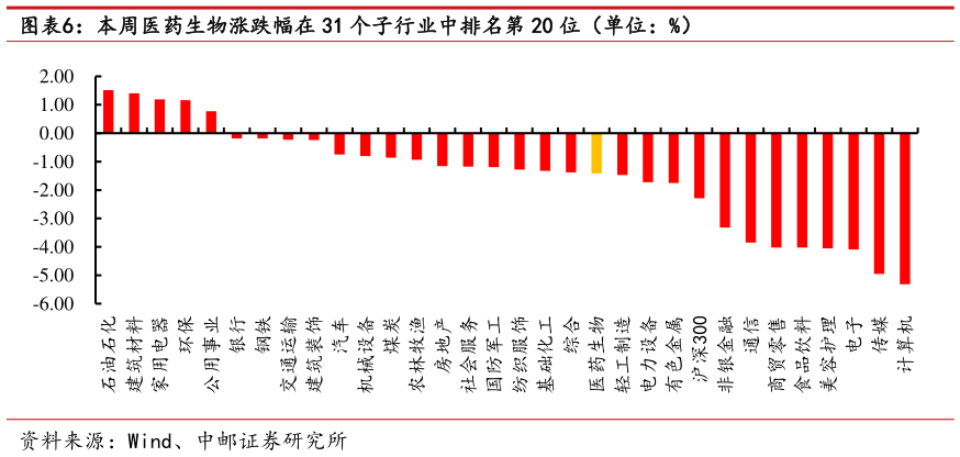 各位网友请教一下本周医药生物涨跌幅在 31 个子行业中排名第 20 位（单位：%）