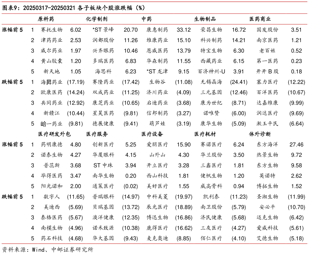 想关注一下20250317-20250321 各子板块个股涨跌幅（%）