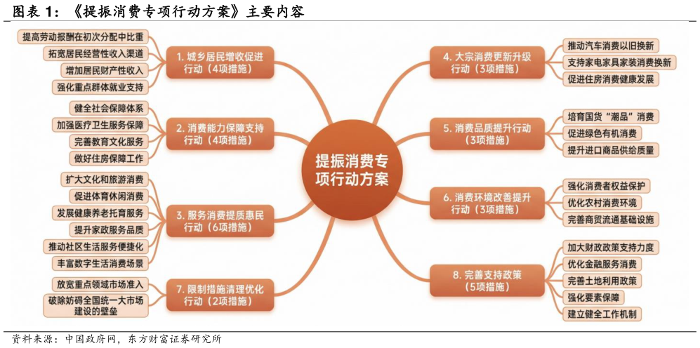 谁能回答提振消费专项行动方案主要内容