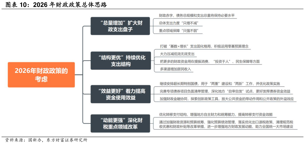 如何看待2026 年财政政策总体思路