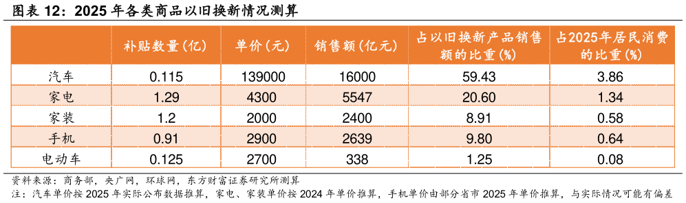 想关注一下2025 年各类商品以旧换新情况测算