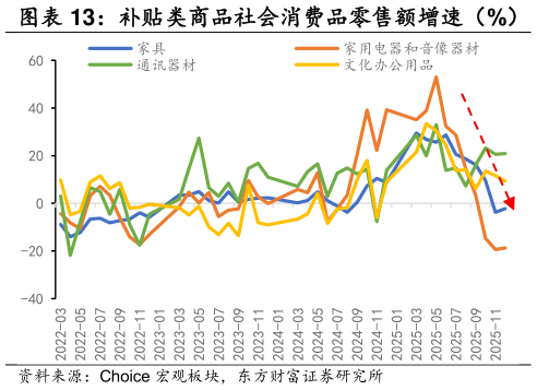 想问下各位网友补贴类商品社会消费品零售额增速（%）    新能源汽车销量增速（%）