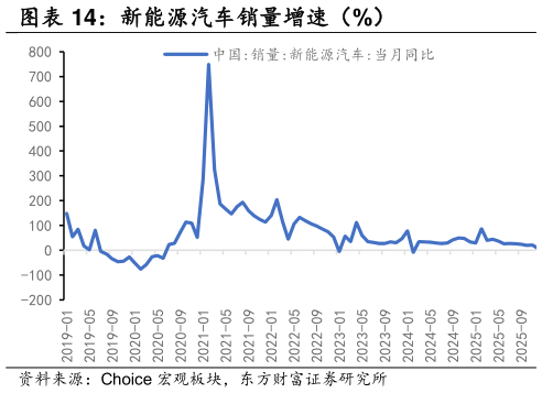 咨询大家新能源汽车销量增速（%）