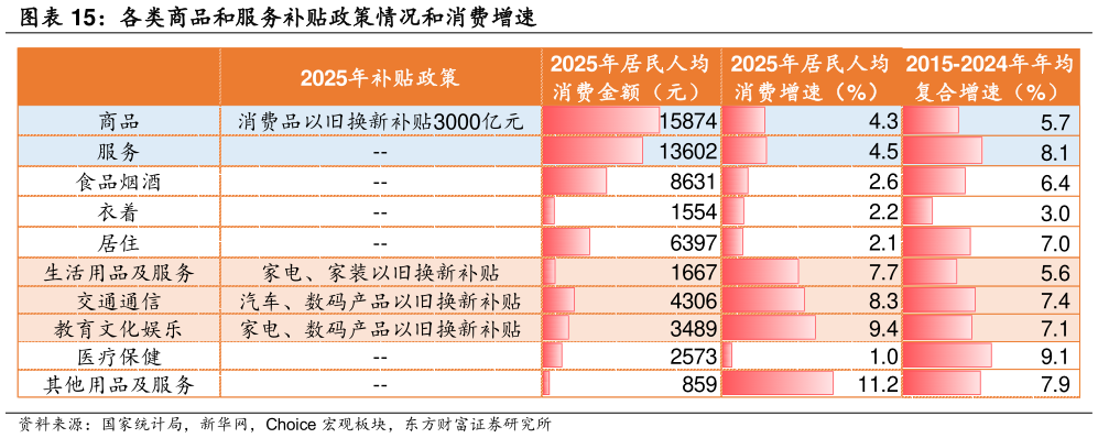 如何看待各类商品和服务补贴政策情况和消费增速