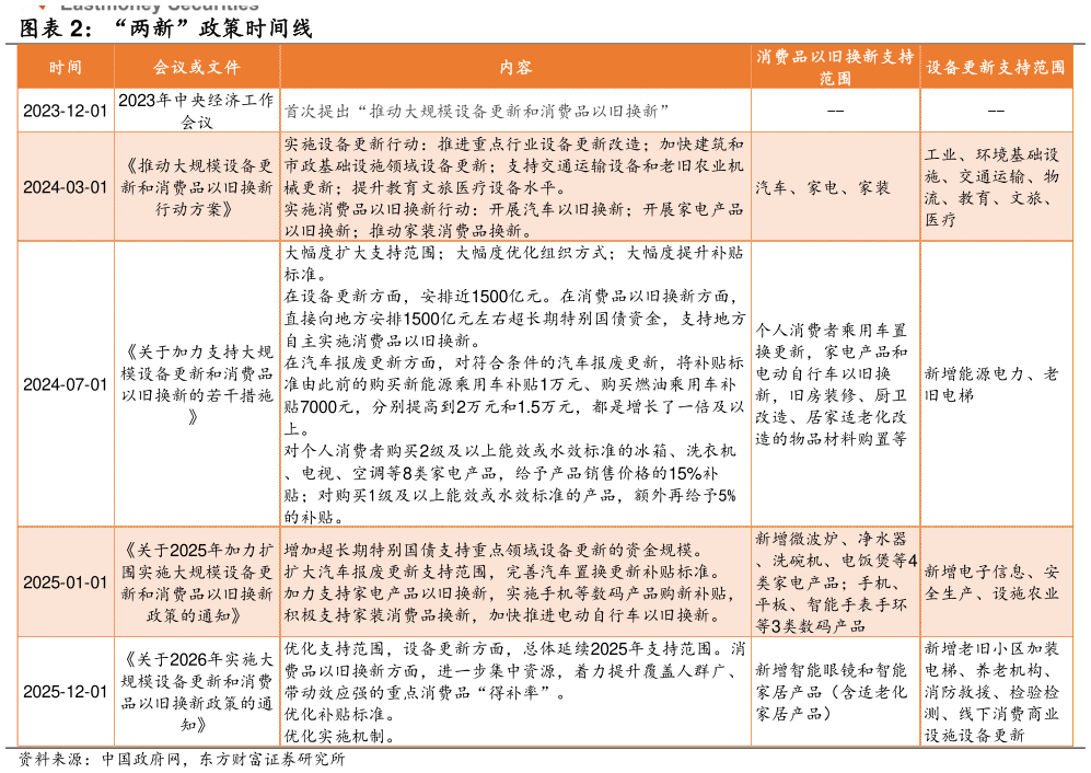 咨询下各位“两新”政策时间线
